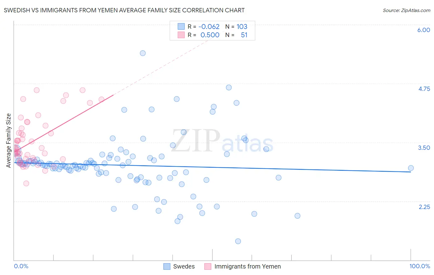 Swedish vs Immigrants from Yemen Average Family Size