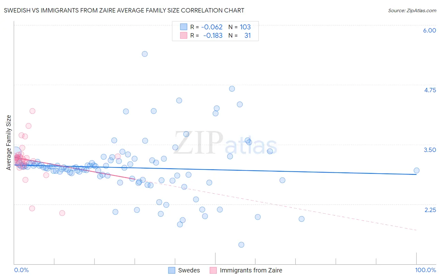 Swedish vs Immigrants from Zaire Average Family Size