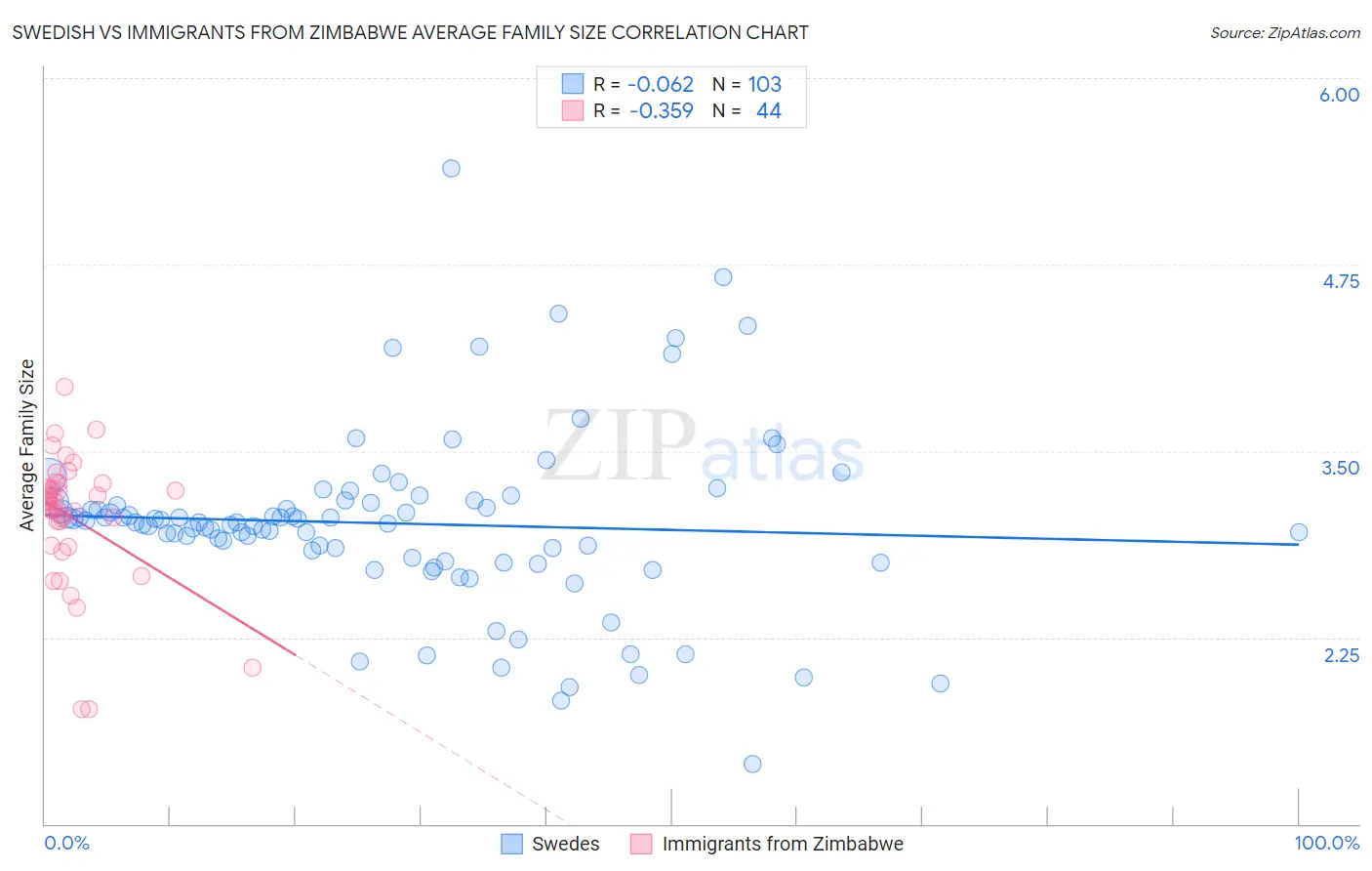 Swedish vs Immigrants from Zimbabwe Average Family Size