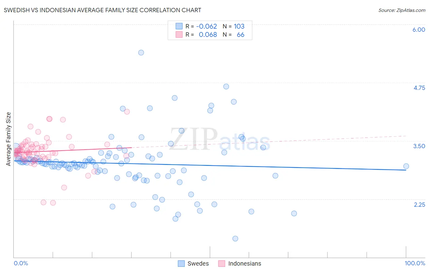 Swedish vs Indonesian Average Family Size