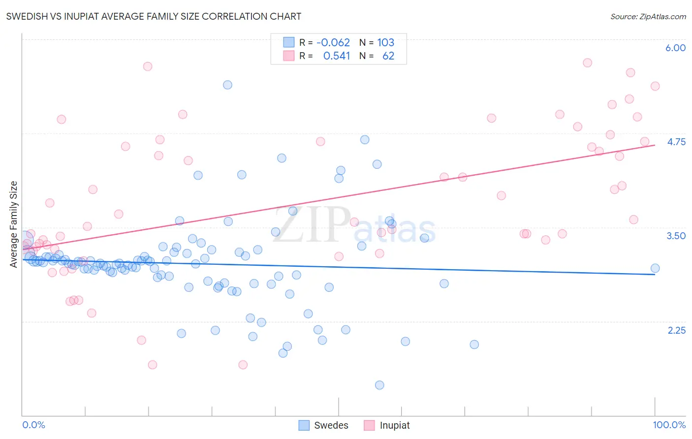 Swedish vs Inupiat Average Family Size