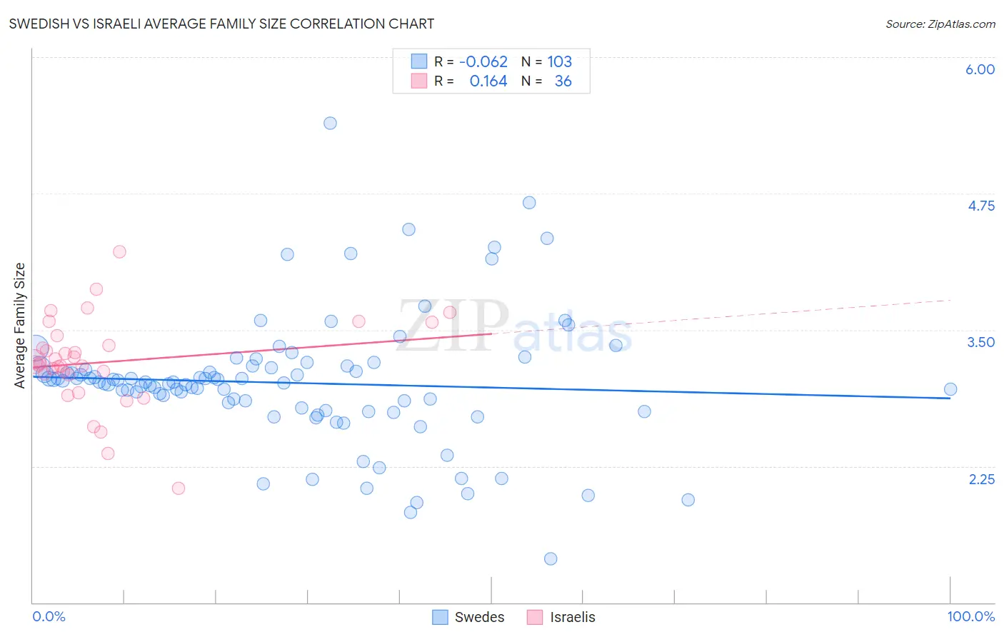 Swedish vs Israeli Average Family Size