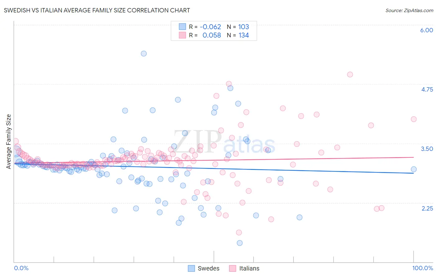 Swedish vs Italian Average Family Size