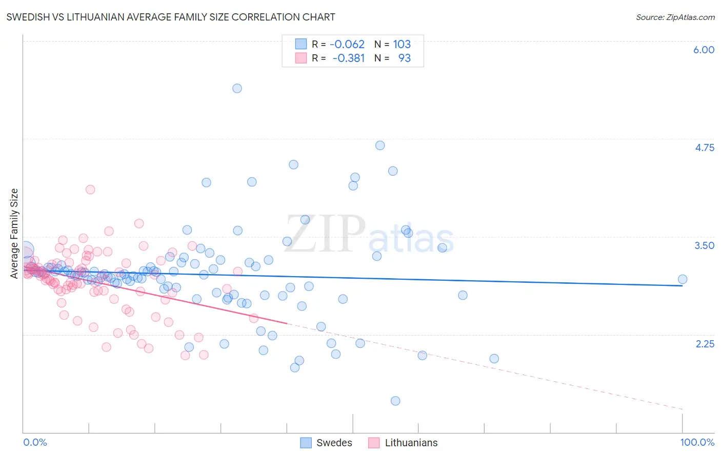 Swedish vs Lithuanian Average Family Size