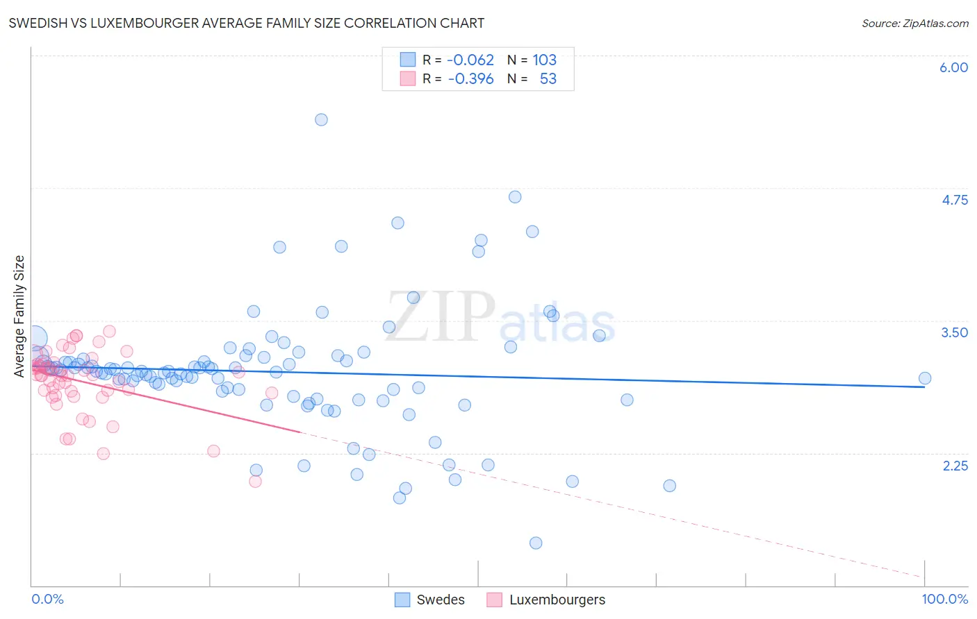 Swedish vs Luxembourger Average Family Size