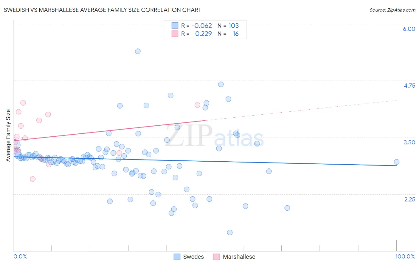 Swedish vs Marshallese Average Family Size