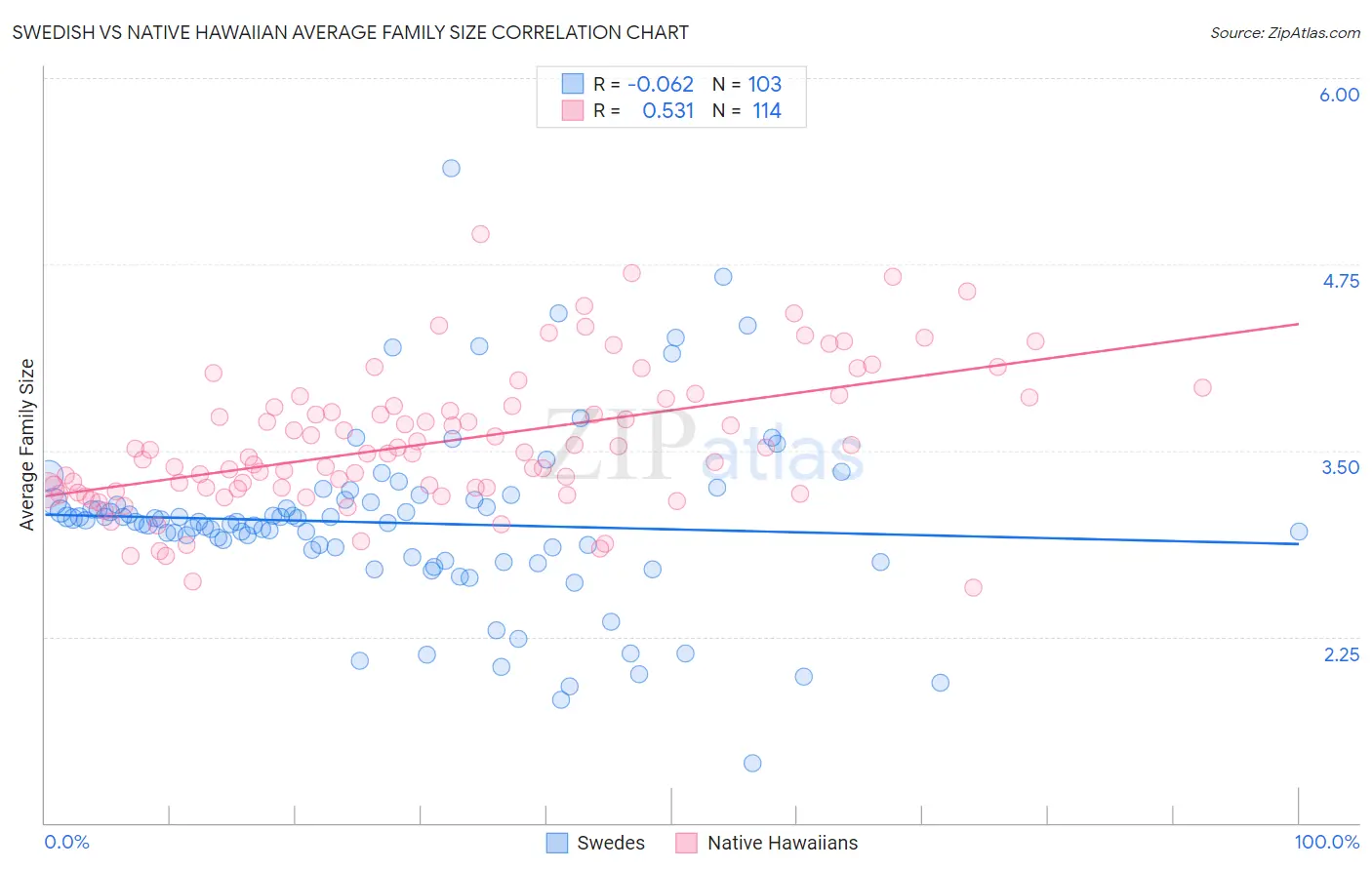 Swedish vs Native Hawaiian Average Family Size