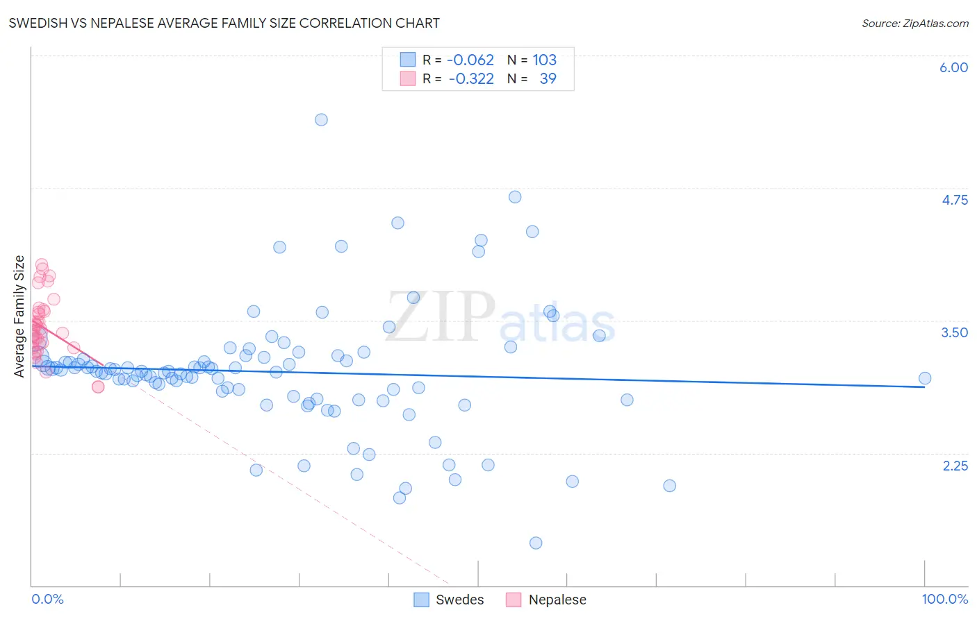 Swedish vs Nepalese Average Family Size