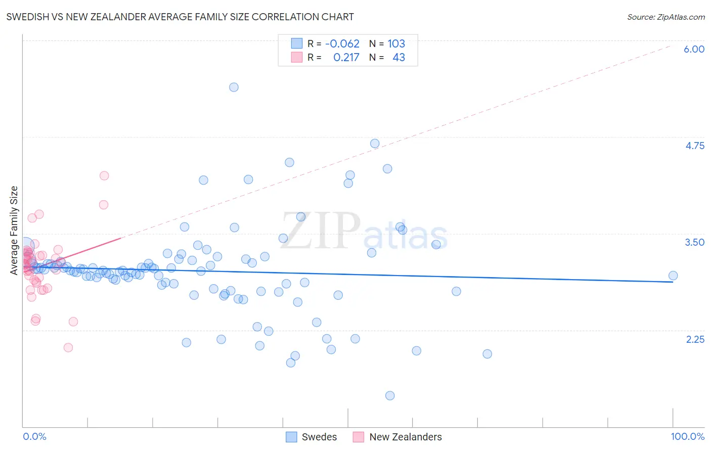 Swedish vs New Zealander Average Family Size