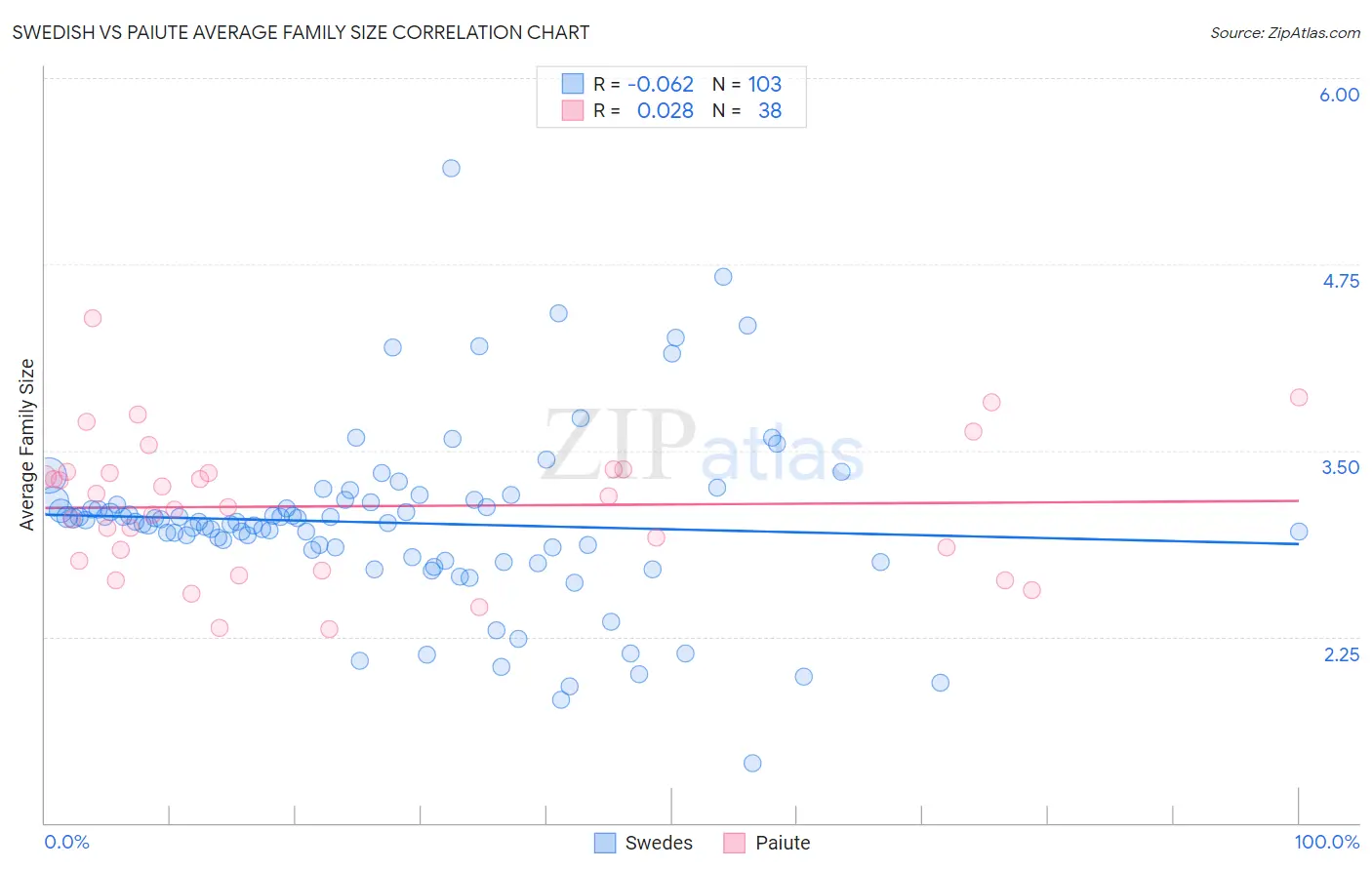 Swedish vs Paiute Average Family Size