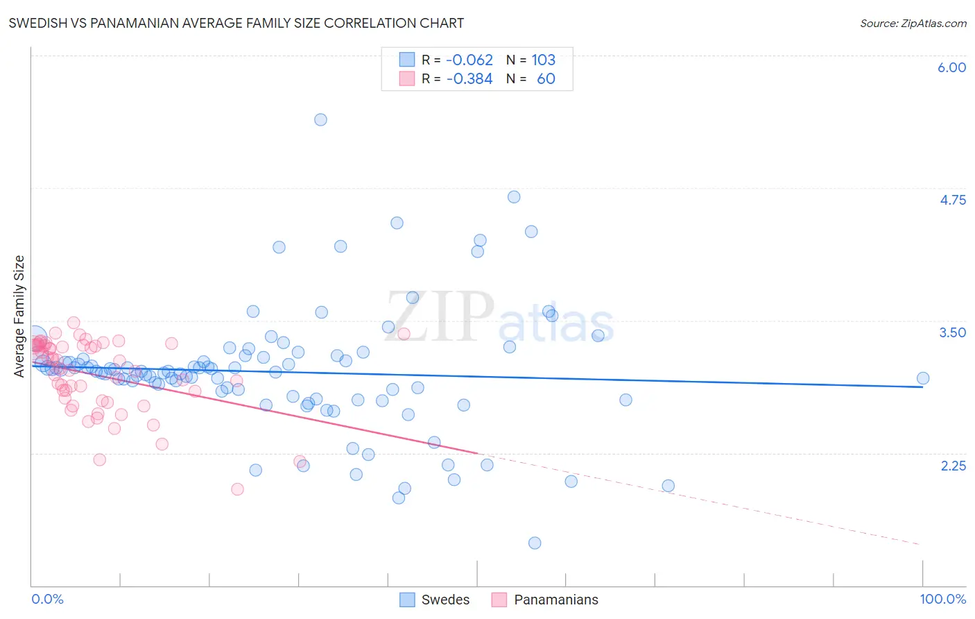 Swedish vs Panamanian Average Family Size