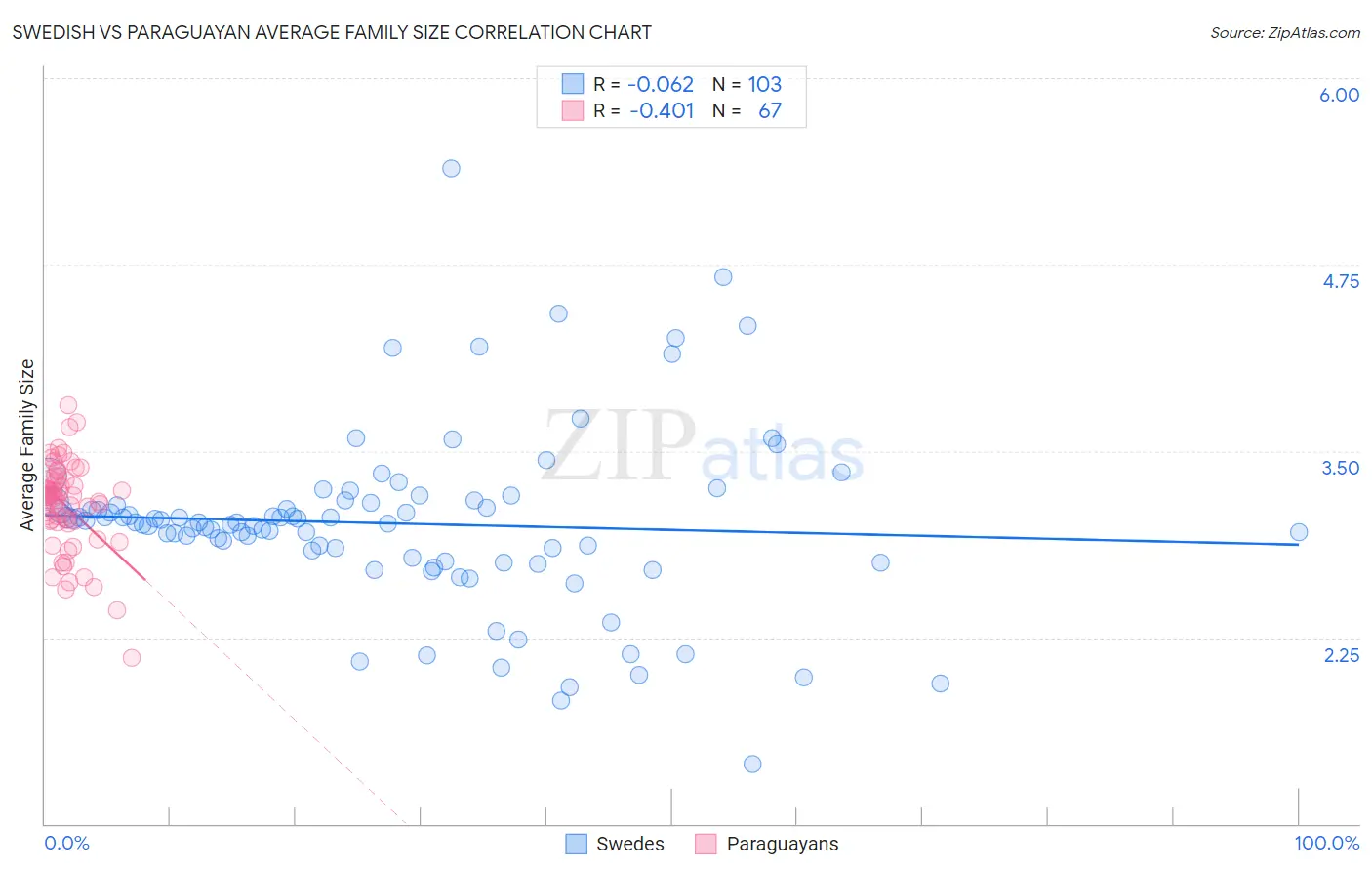 Swedish vs Paraguayan Average Family Size