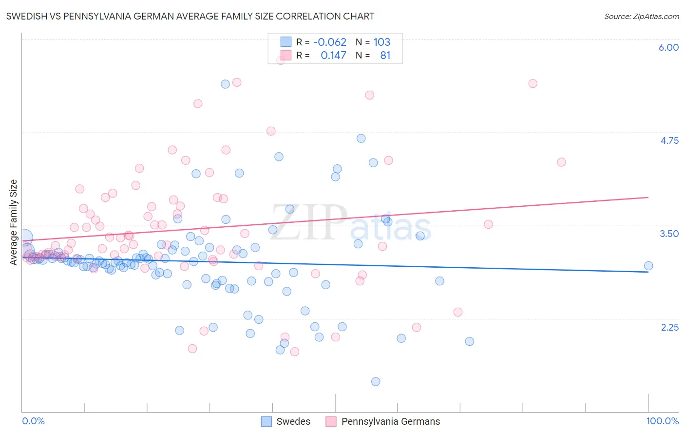 Swedish vs Pennsylvania German Average Family Size