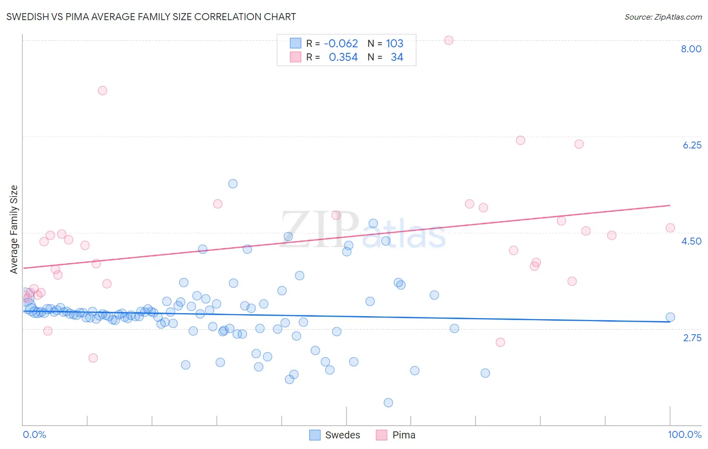 Swedish vs Pima Average Family Size