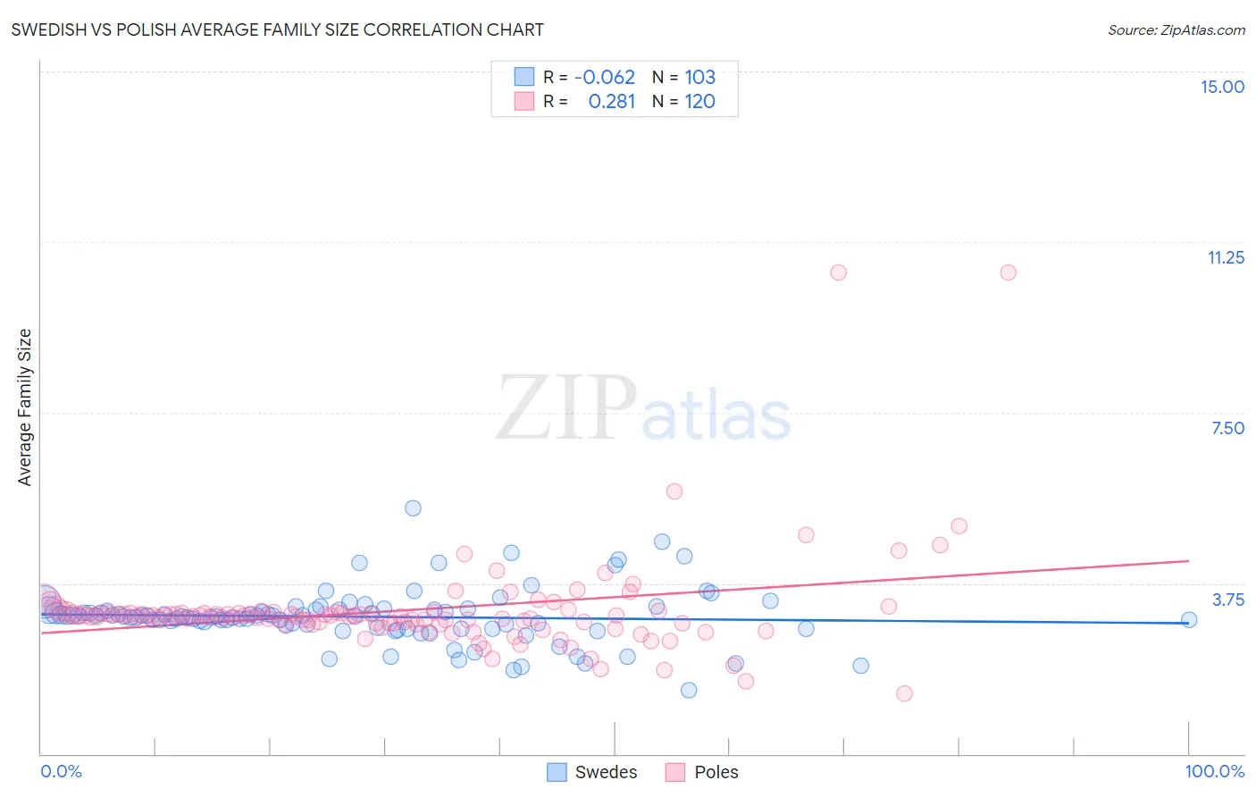 Swedish vs Polish Average Family Size