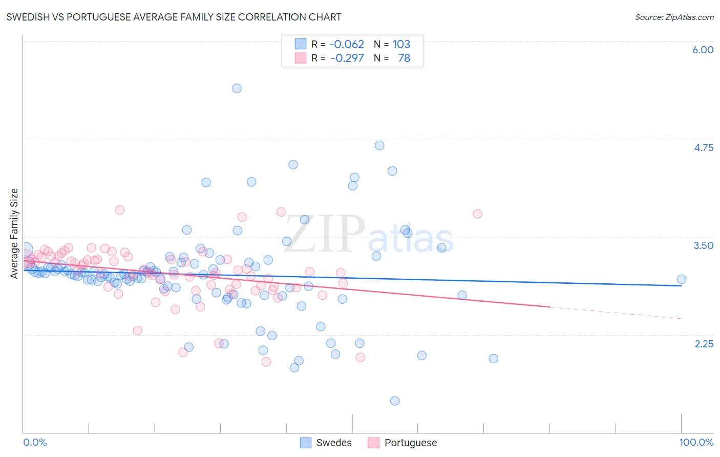 Swedish vs Portuguese Average Family Size