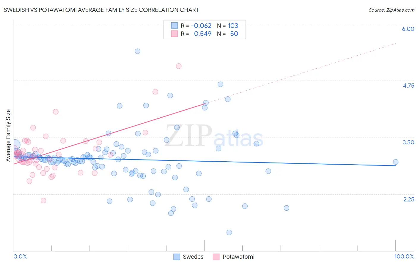 Swedish vs Potawatomi Average Family Size