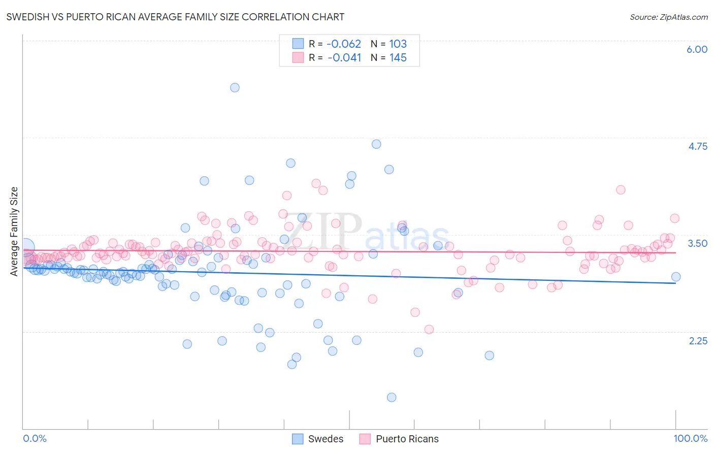 Swedish vs Puerto Rican Average Family Size