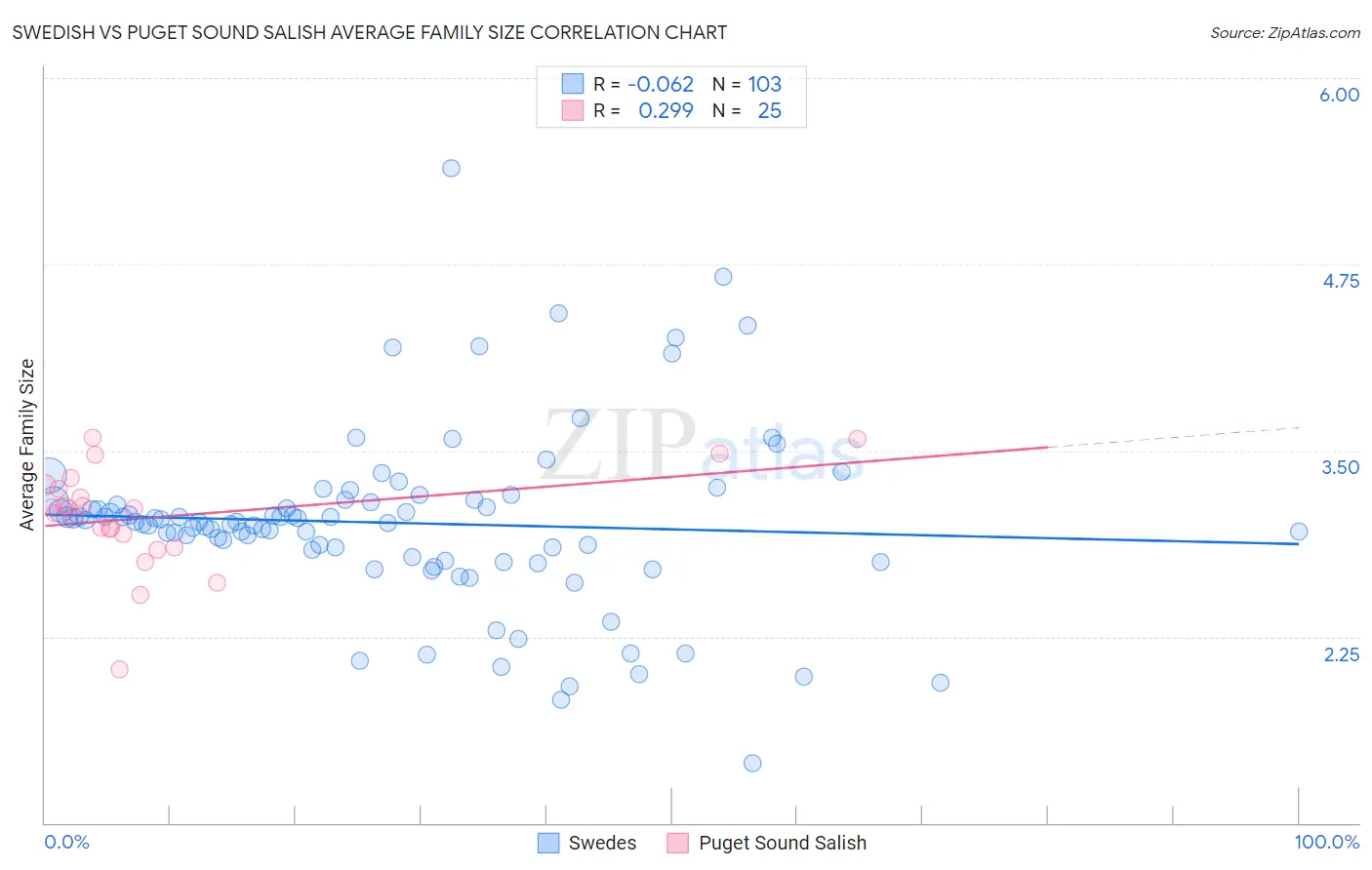 Swedish vs Puget Sound Salish Average Family Size