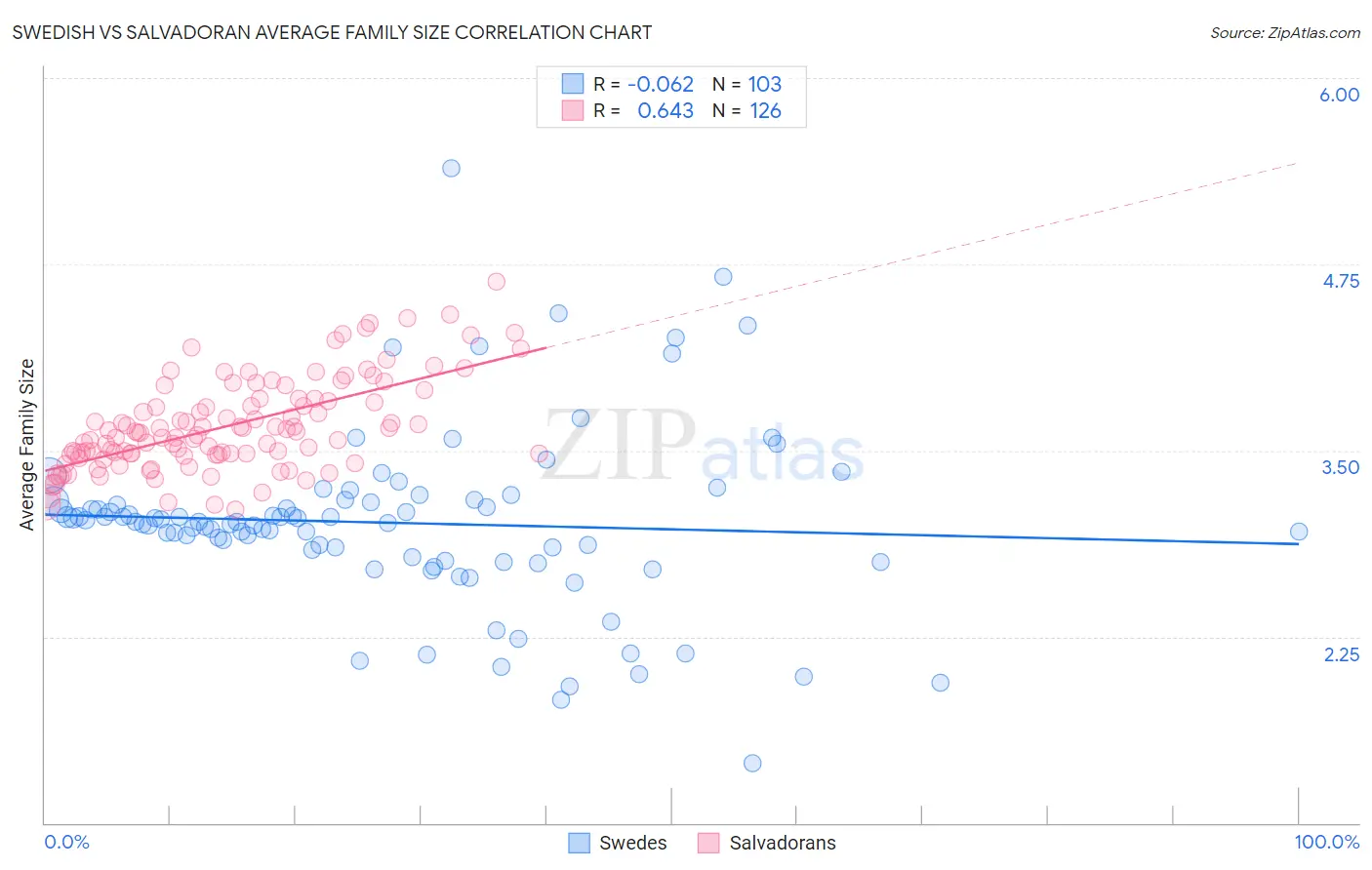Swedish vs Salvadoran Average Family Size