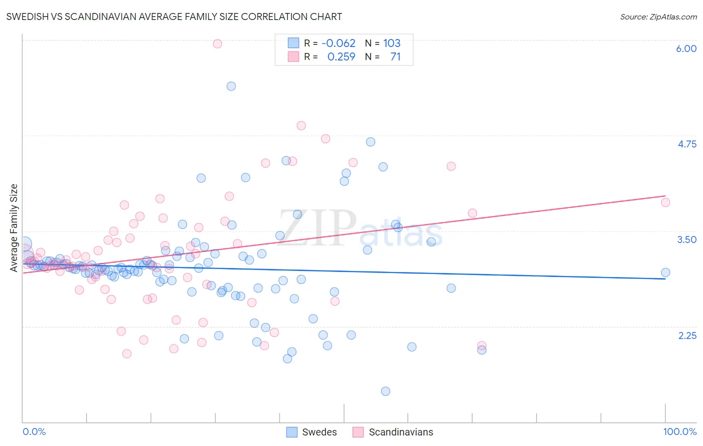 Swedish vs Scandinavian Average Family Size