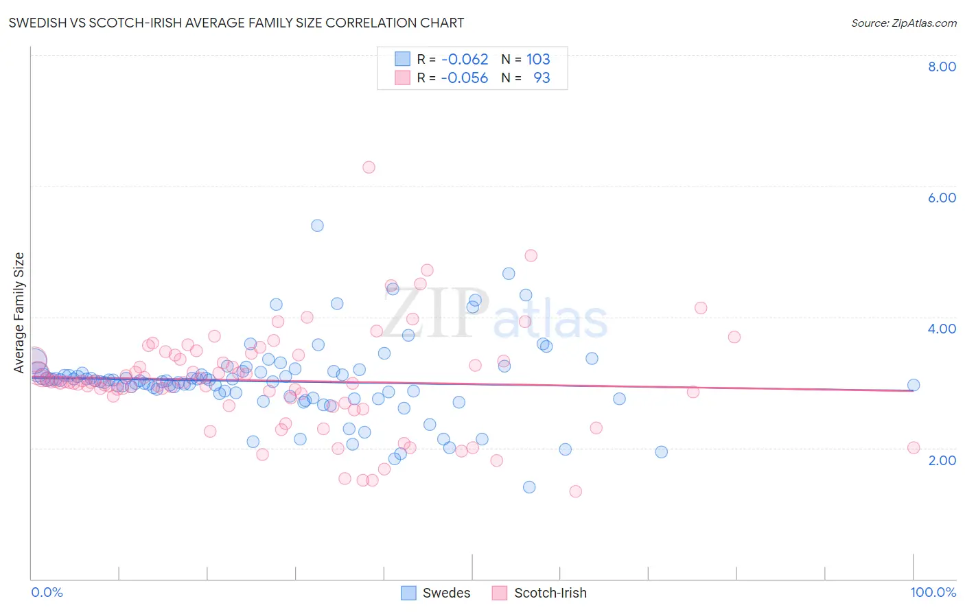 Swedish vs Scotch-Irish Average Family Size