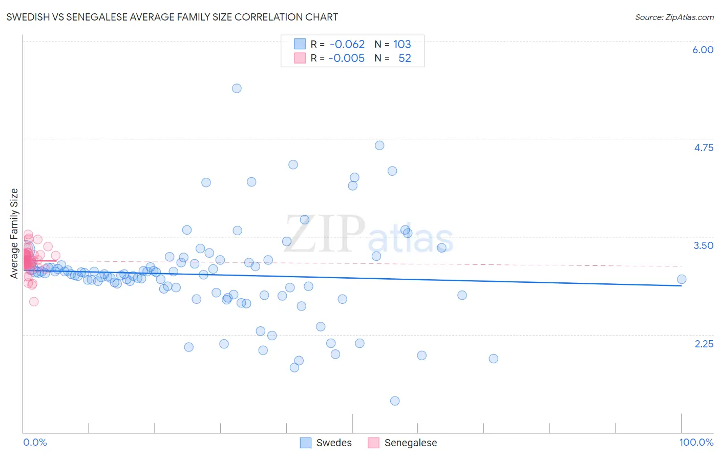Swedish vs Senegalese Average Family Size
