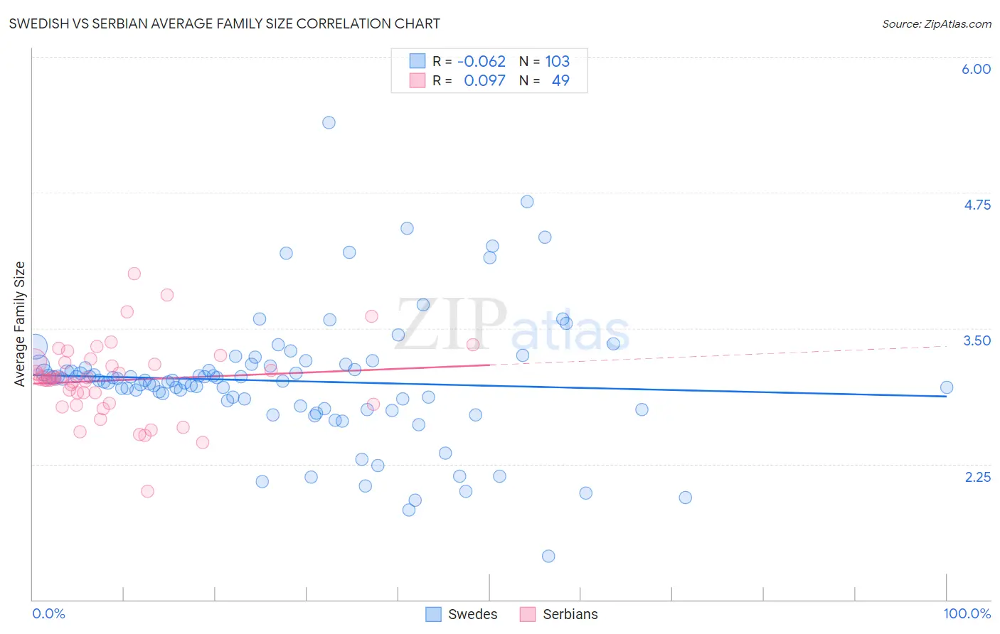 Swedish vs Serbian Average Family Size
