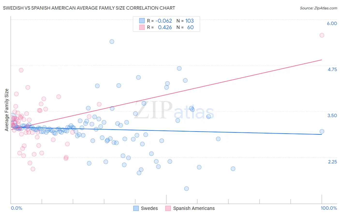 Swedish vs Spanish American Average Family Size