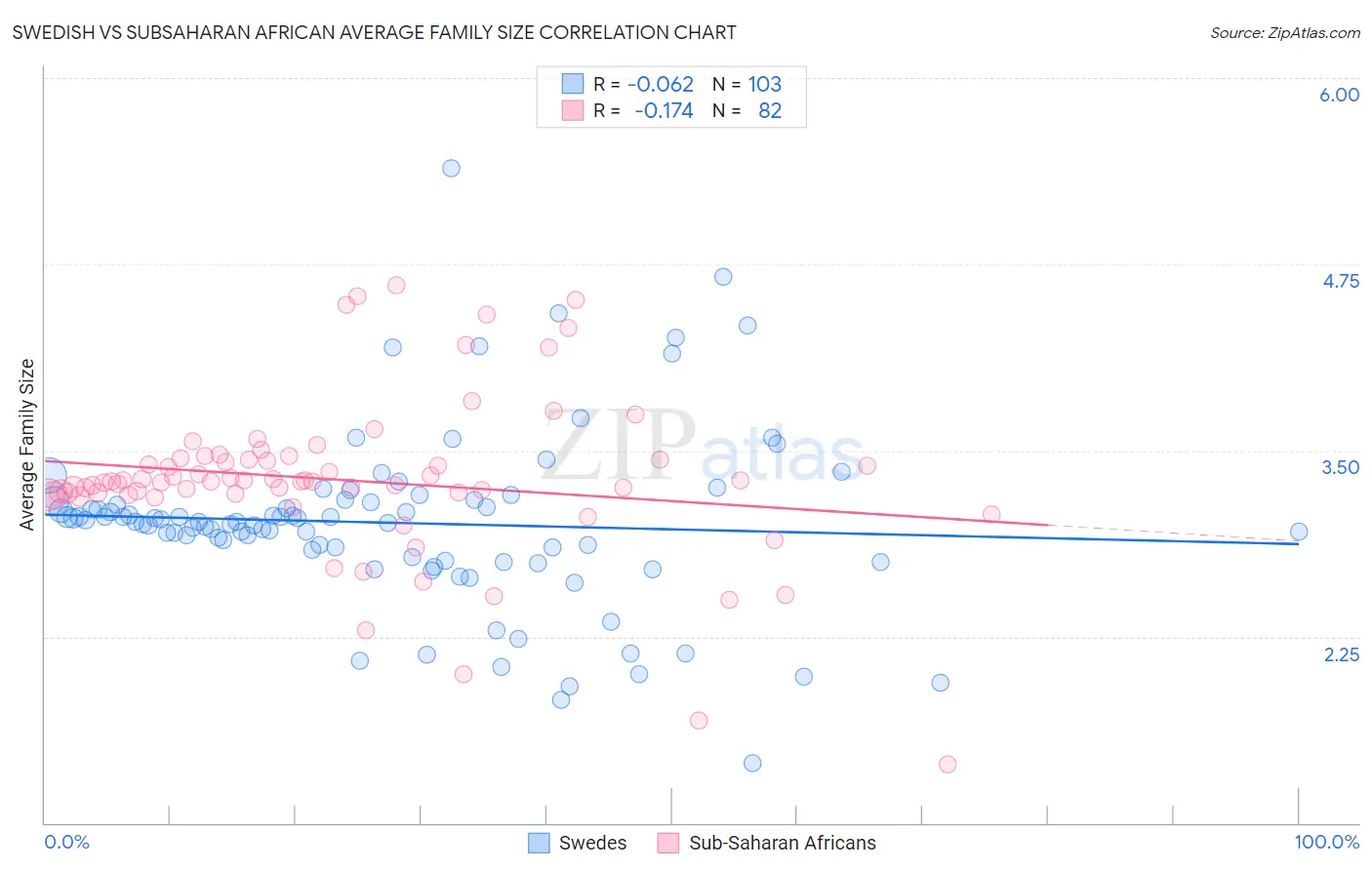 Swedish vs Subsaharan African Average Family Size