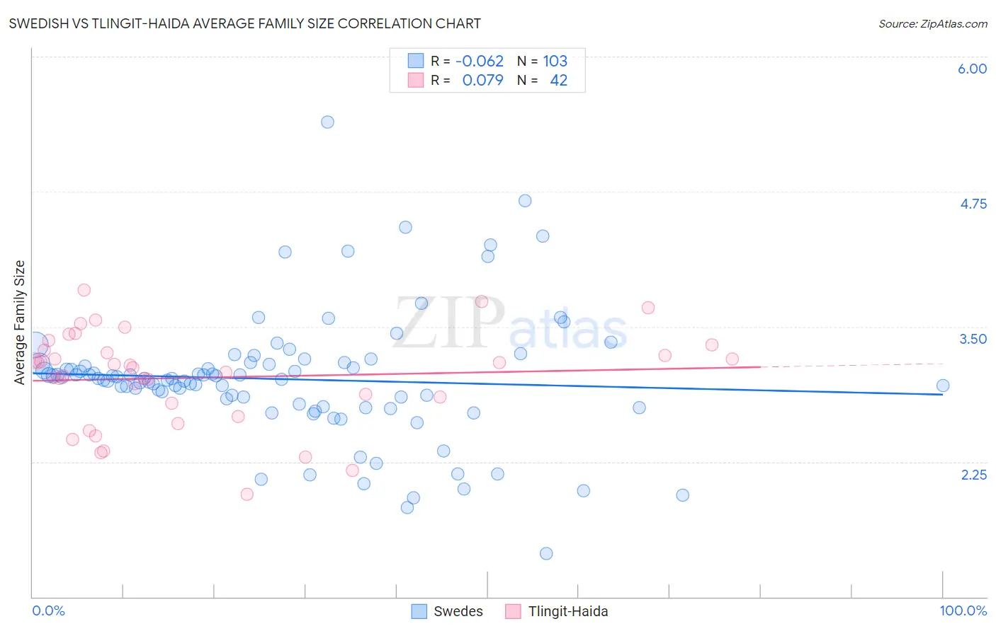 Swedish vs Tlingit-Haida Average Family Size