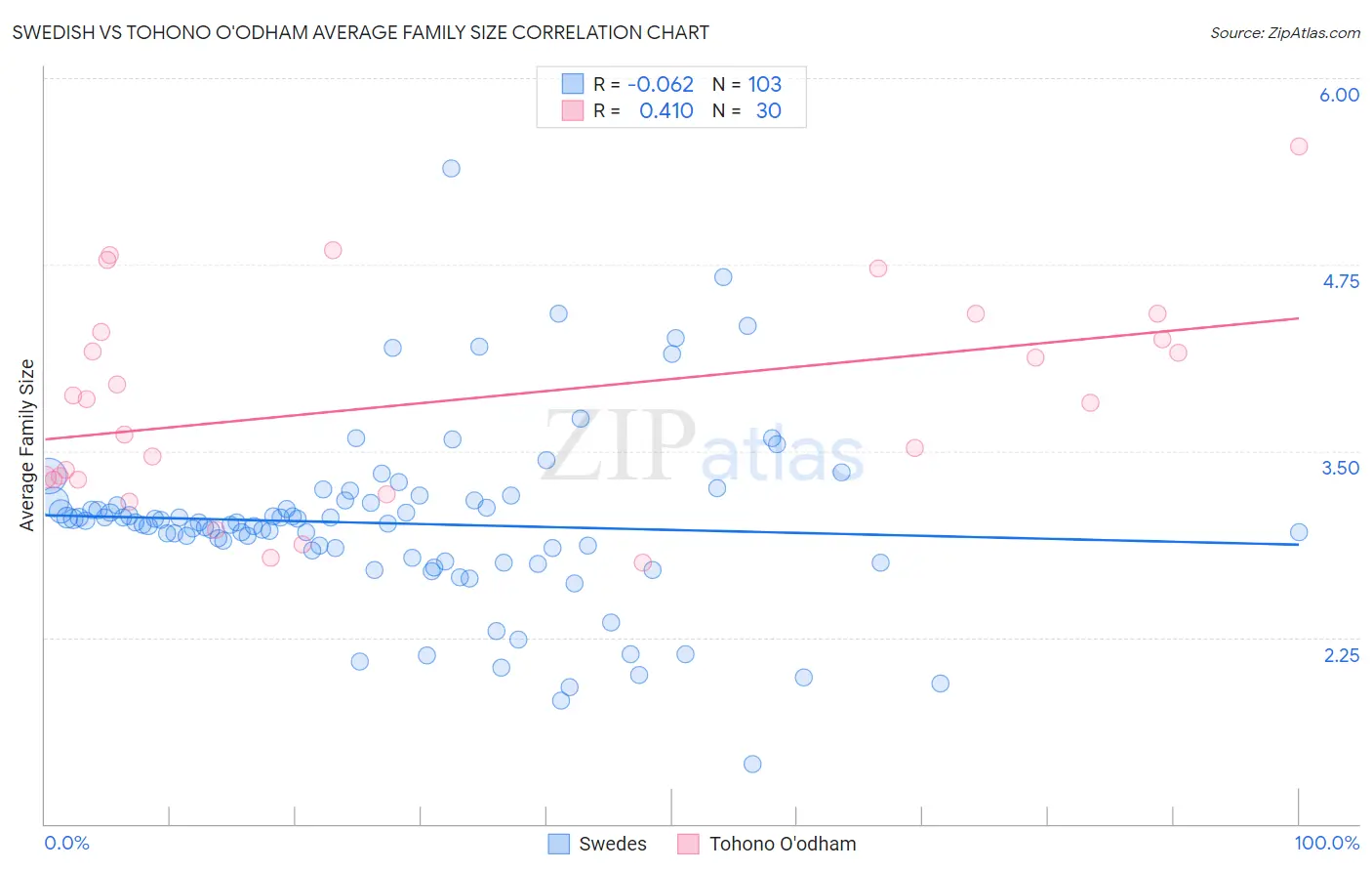 Swedish vs Tohono O'odham Average Family Size