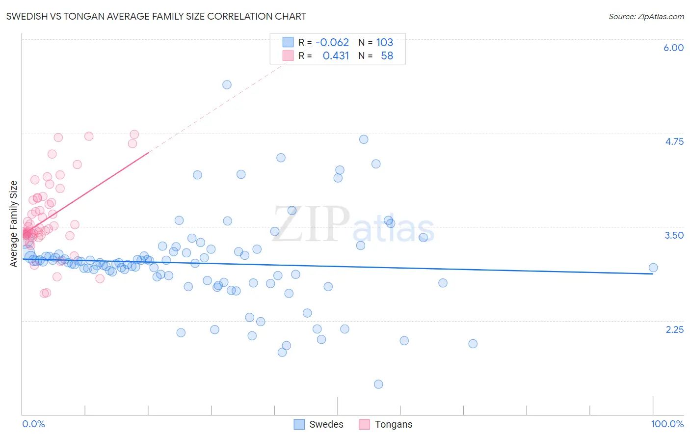Swedish vs Tongan Average Family Size