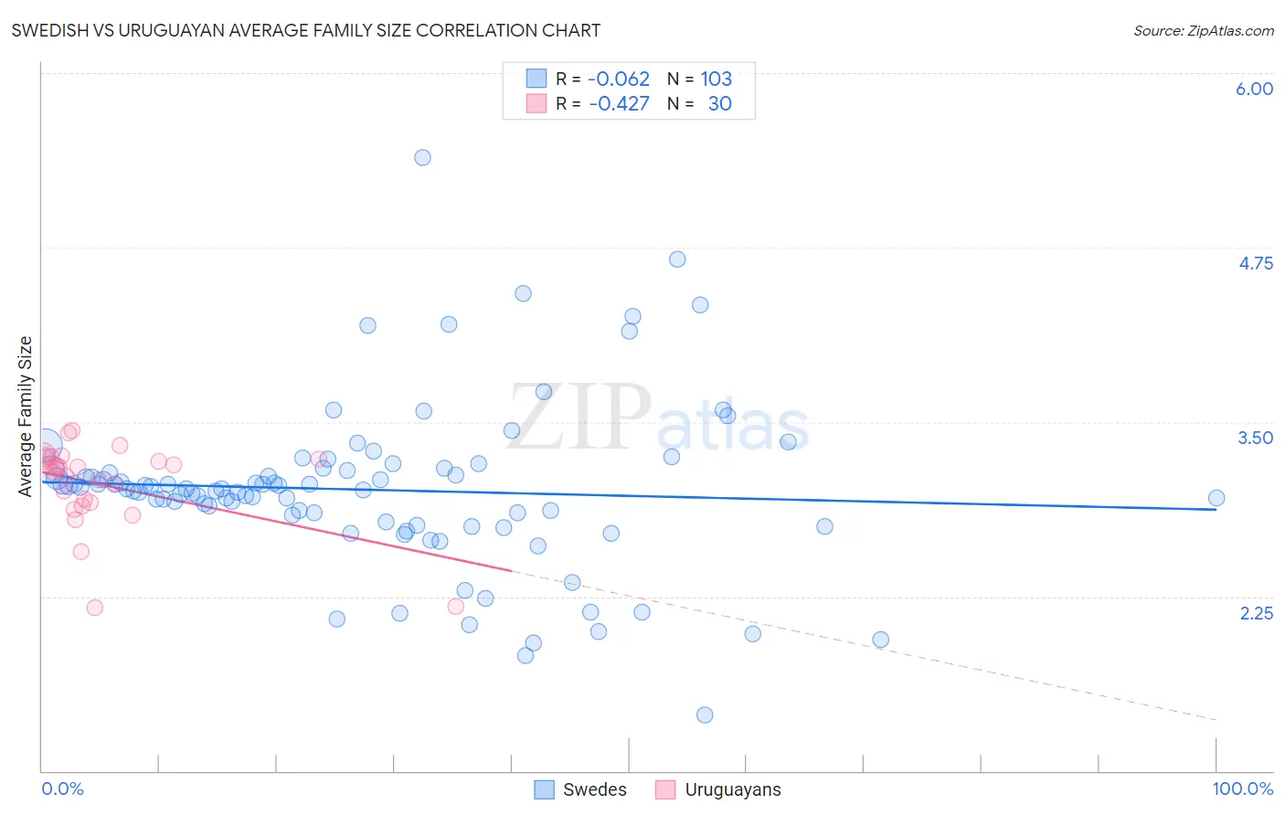 Swedish vs Uruguayan Average Family Size