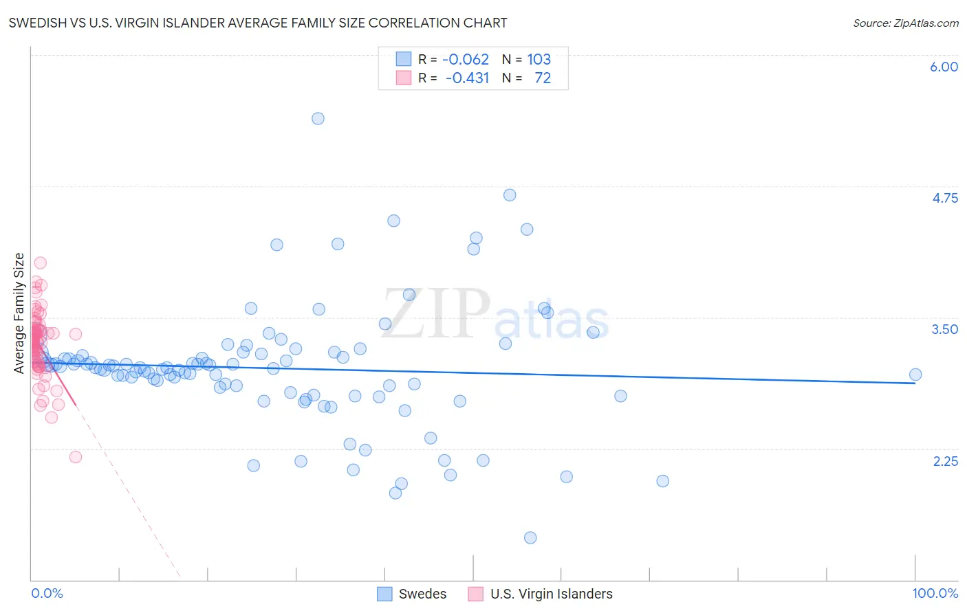 Swedish vs U.S. Virgin Islander Average Family Size