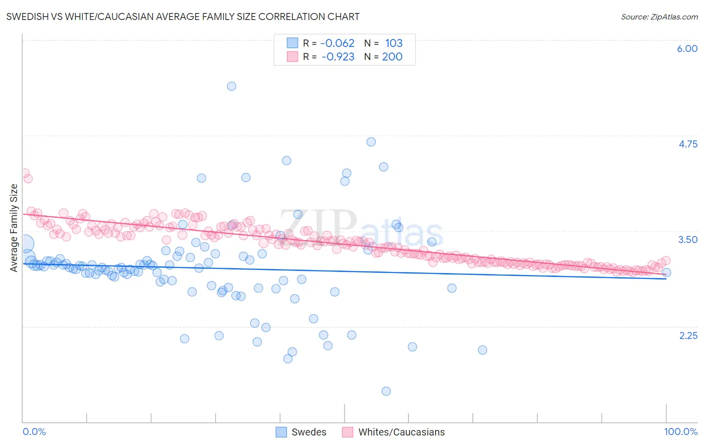Swedish vs White/Caucasian Average Family Size