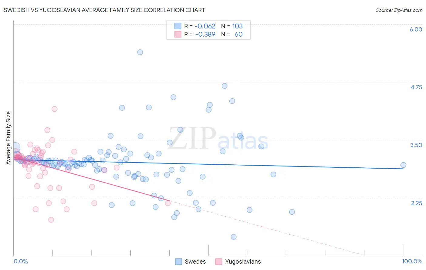 Swedish vs Yugoslavian Average Family Size