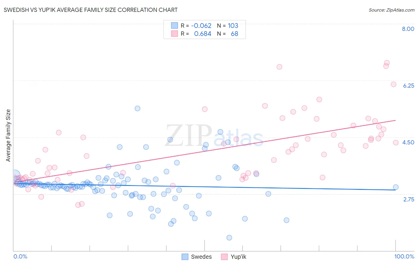 Swedish vs Yup'ik Average Family Size