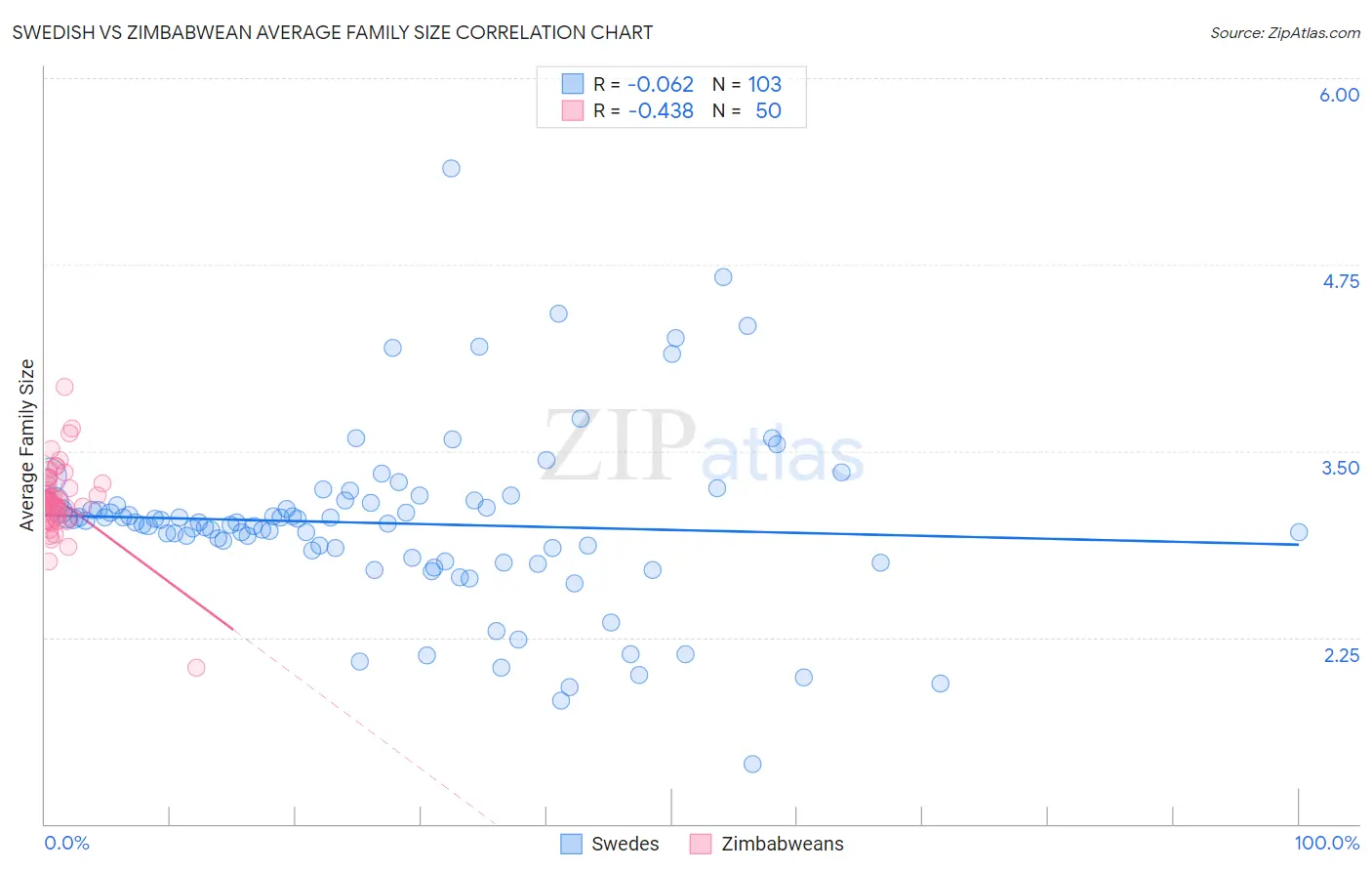 Swedish vs Zimbabwean Average Family Size