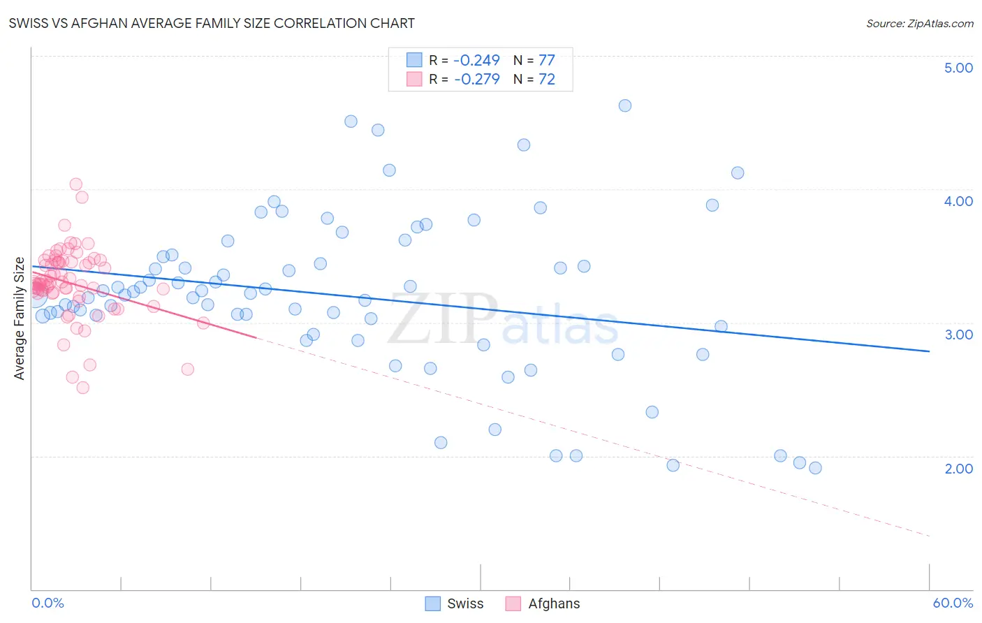 Swiss vs Afghan Average Family Size