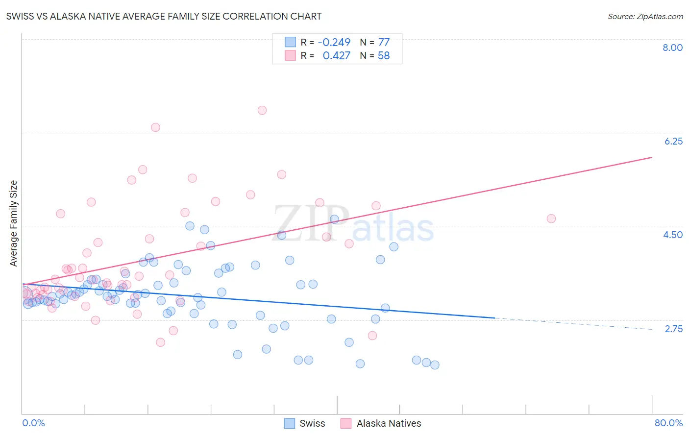 Swiss vs Alaska Native Average Family Size