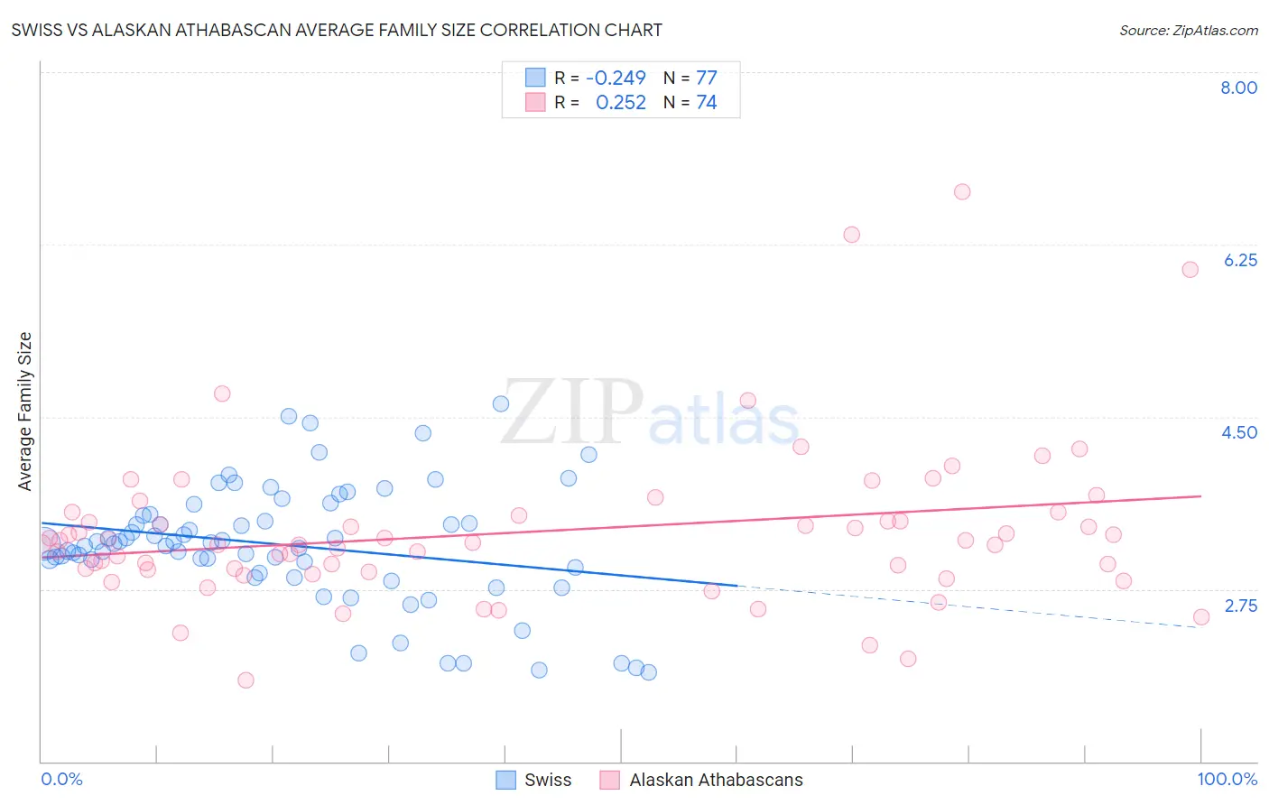 Swiss vs Alaskan Athabascan Average Family Size