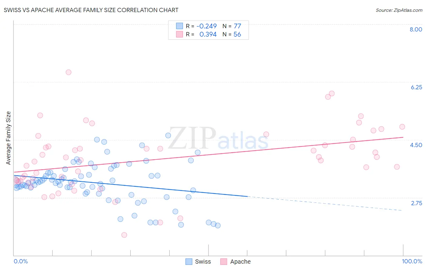 Swiss vs Apache Average Family Size