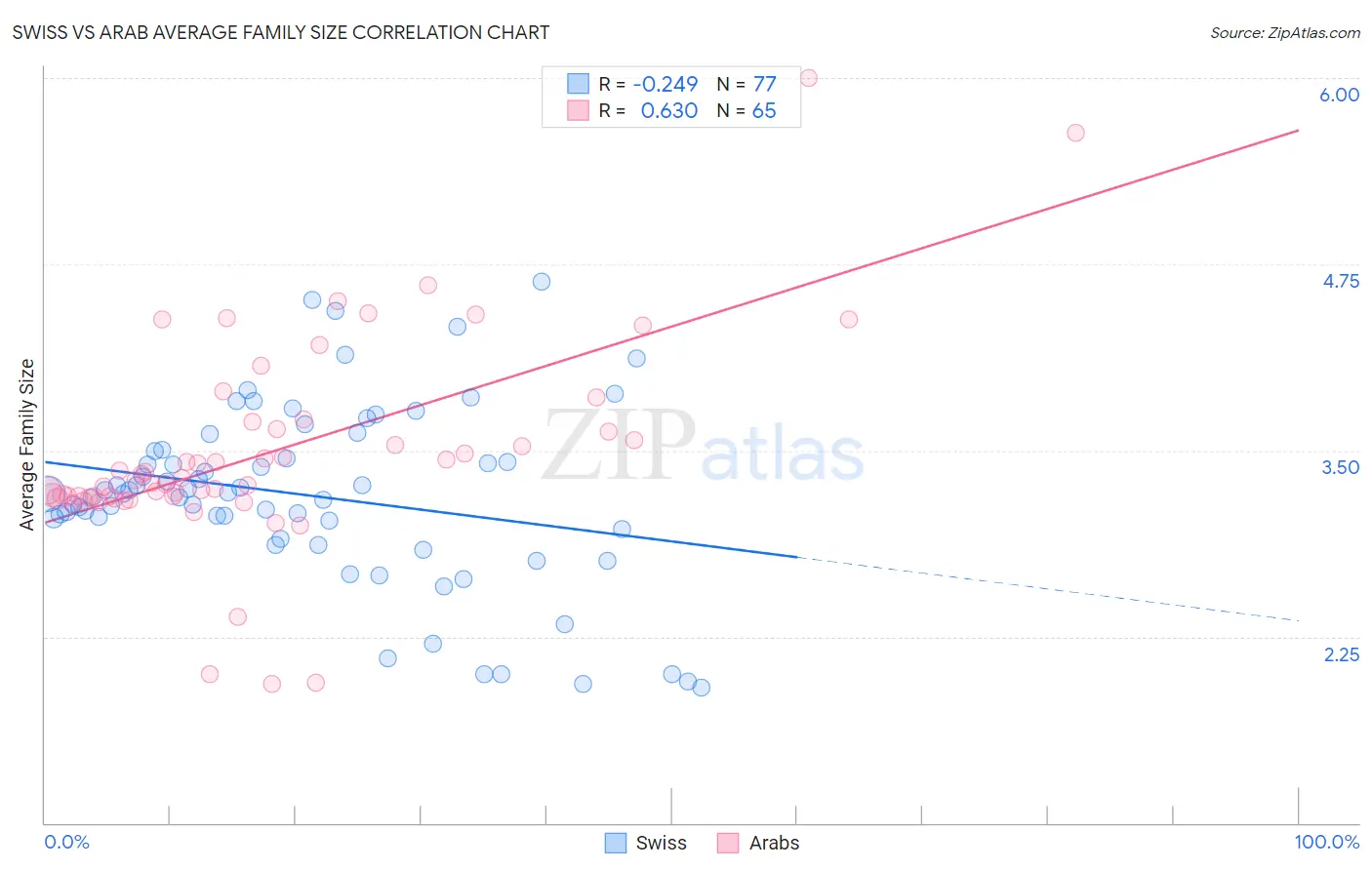 Swiss vs Arab Average Family Size