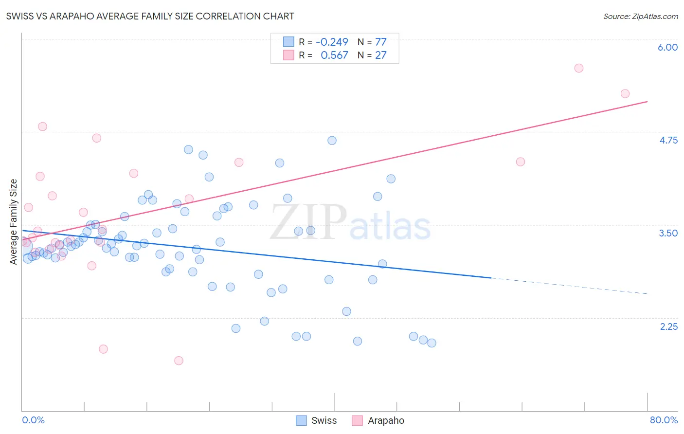 Swiss vs Arapaho Average Family Size