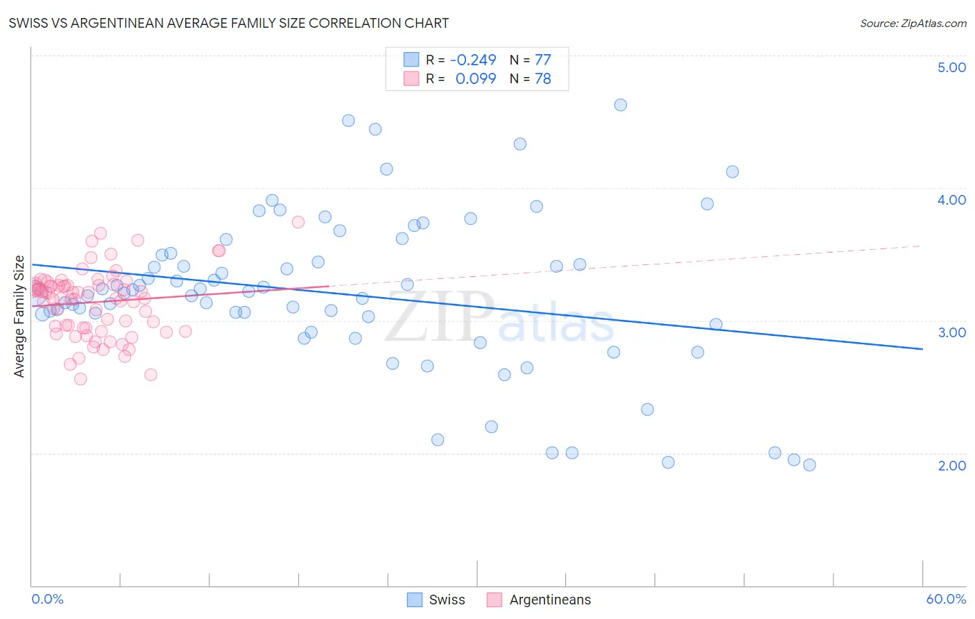 Swiss vs Argentinean Average Family Size