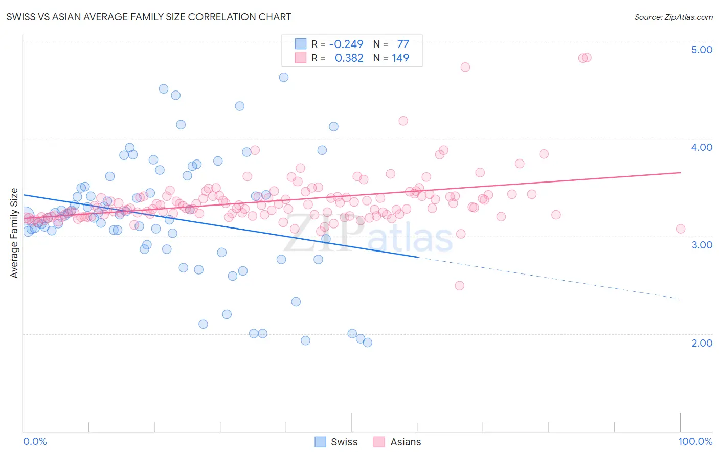 Swiss vs Asian Average Family Size