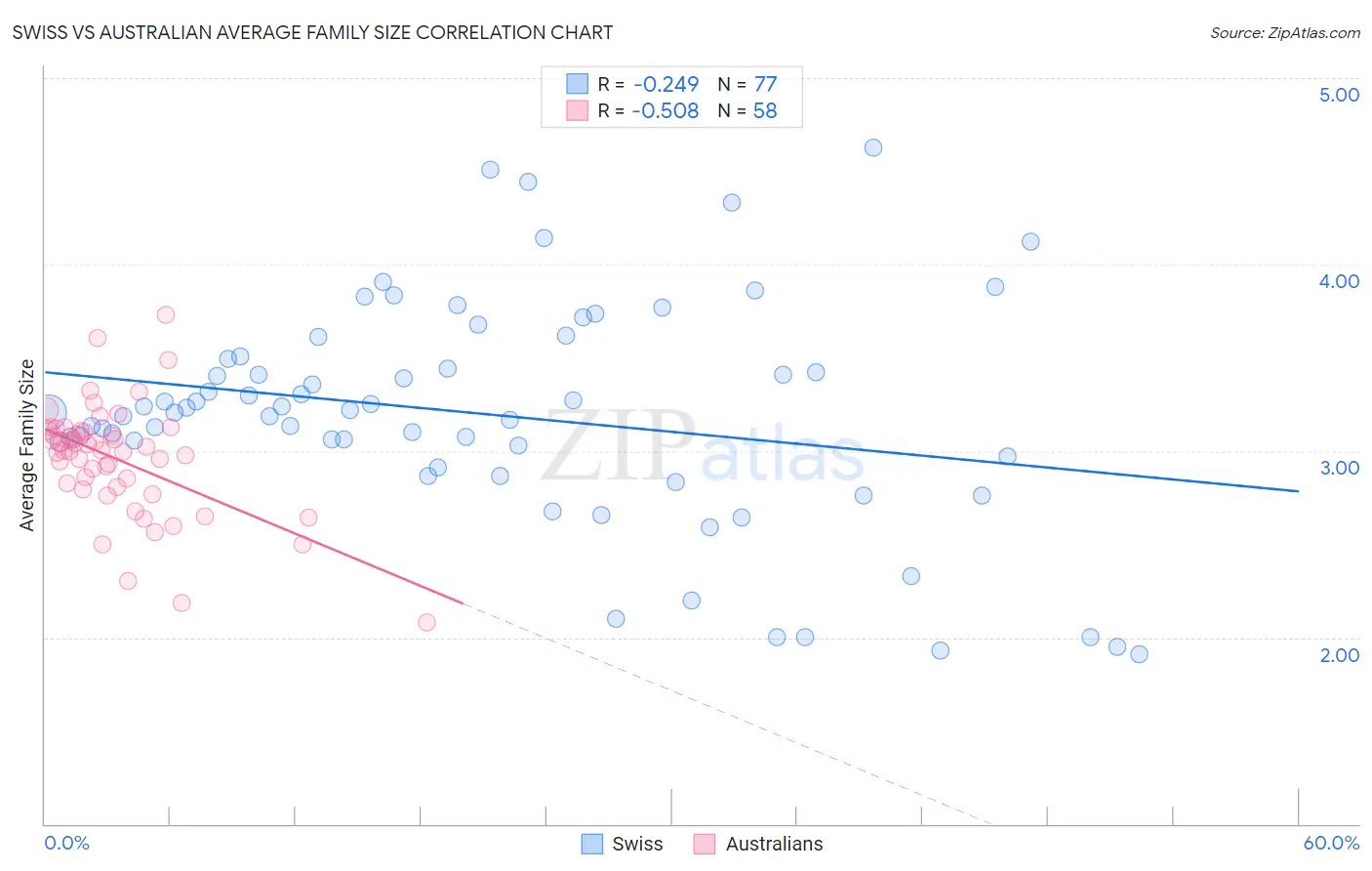 Swiss vs Australian Average Family Size