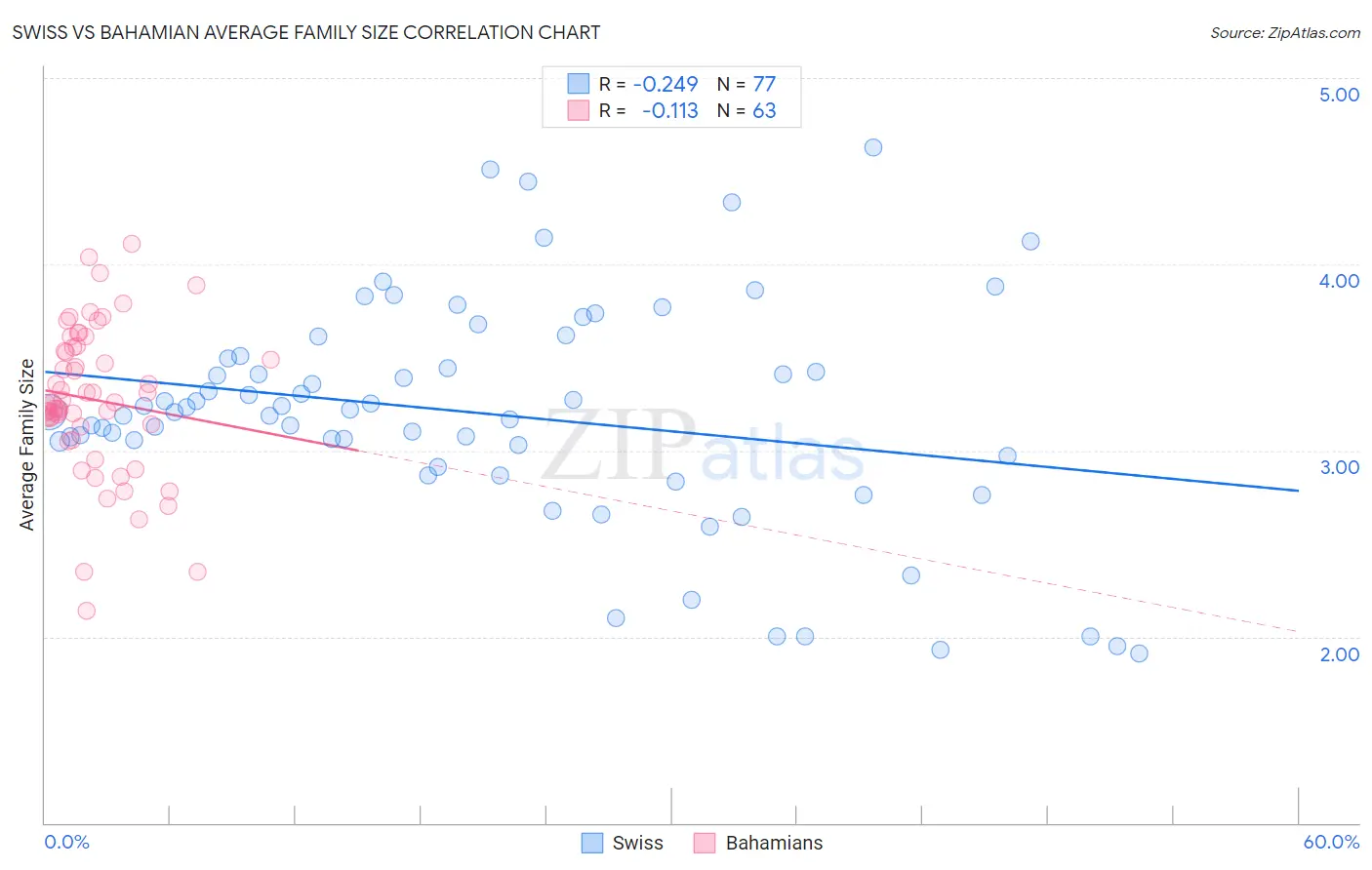 Swiss vs Bahamian Average Family Size