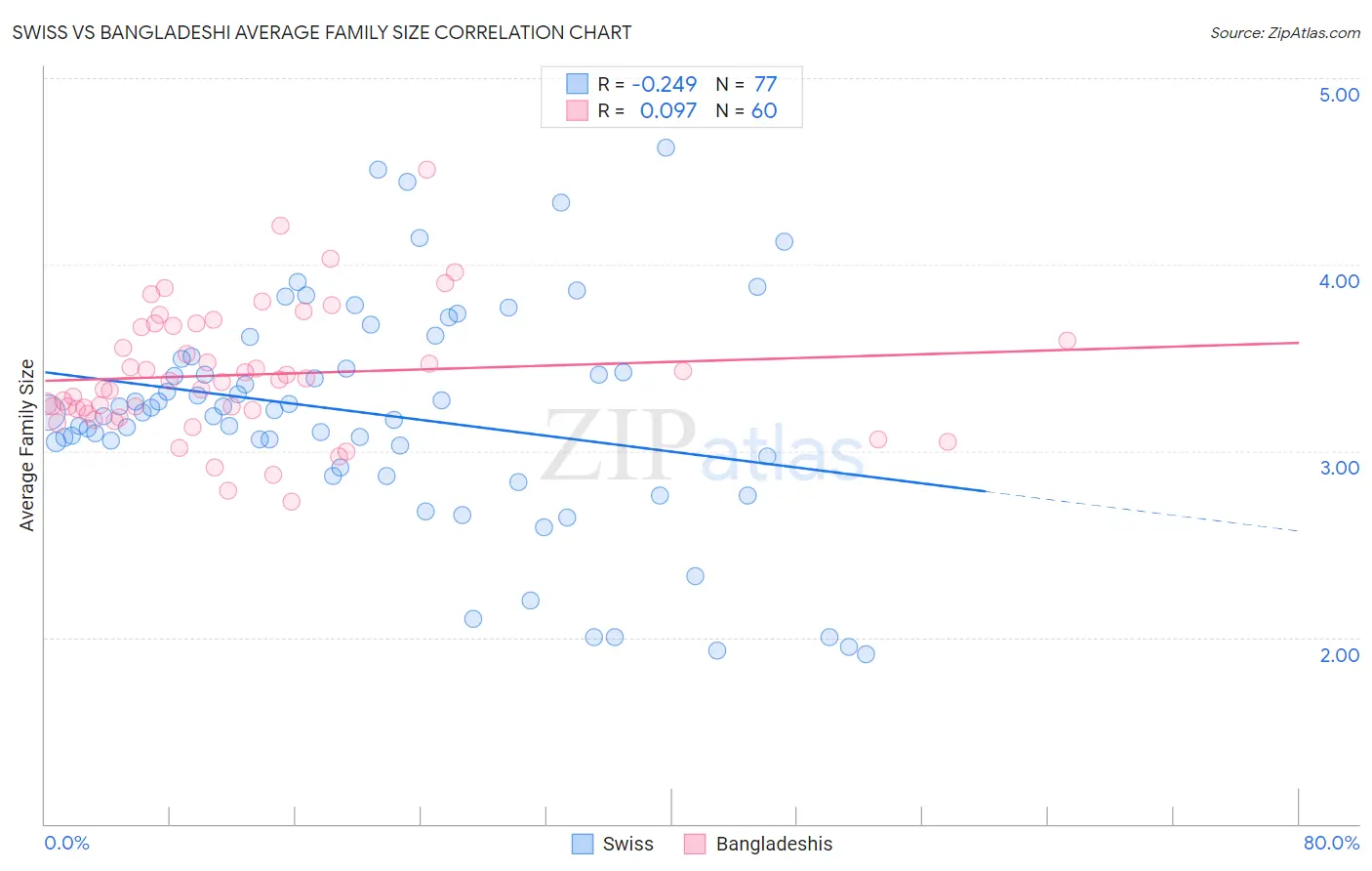 Swiss vs Bangladeshi Average Family Size